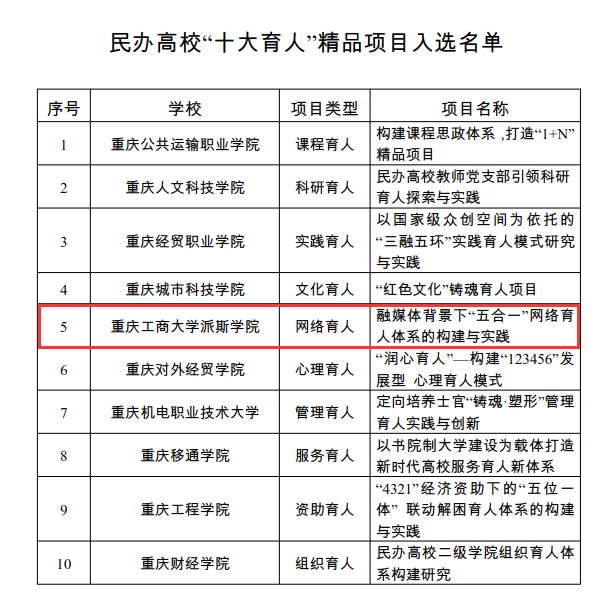 我校網(wǎng)絡(luò)育人項目入選重慶市民辦高?！笆笥恕本讽椖? onError=