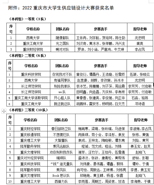 [喜報]管理學院學子在2022重慶市大學生供應鏈設計大賽中喜獲（本科組）二等獎