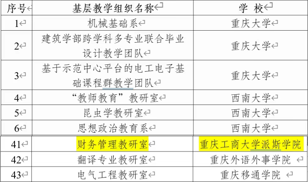 【喜報(bào)】我校財(cái)務(wù)管理教研室榮獲&#8203;2022年重慶市級(jí)優(yōu)秀基層教學(xué)組織典型案例