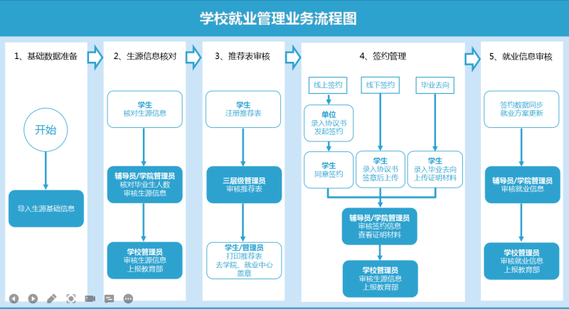 學(xué)校就業(yè)管理業(yè)務(wù)流程圖.png