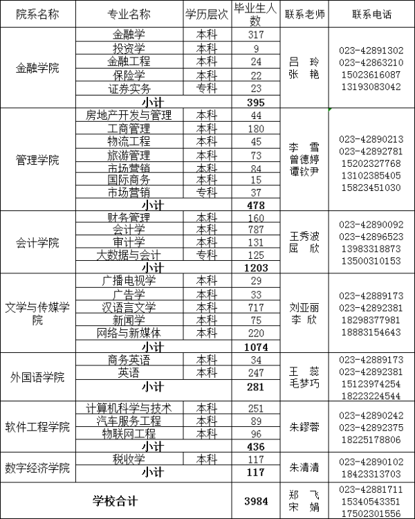 學(xué)校2024屆畢業(yè)學(xué)生專業(yè)分布情況及聯(lián)系人一覽表.png