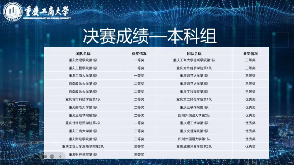 【喜報(bào)】會(huì)計(jì)學(xué)院學(xué)子在2023年重慶市大學(xué)生RPA財(cái)務(wù)機(jī)器人應(yīng)用與開發(fā)競(jìng)賽中榮獲佳績(jī)