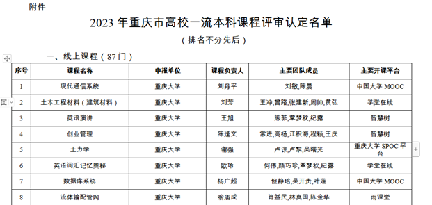 喜報！《金融學》獲2023年重慶市高校一流本科課程評審認定