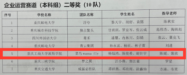 喜報！金融學院學子在2023年企業(yè)競爭模擬大賽中喜獲佳績