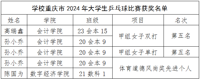 喜報(bào)|學(xué)校乒乓球隊(duì)在重慶市2024年大學(xué)生乒乓球比賽中獲獎(jiǎng)